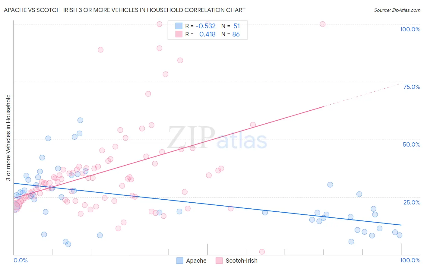 Apache vs Scotch-Irish 3 or more Vehicles in Household