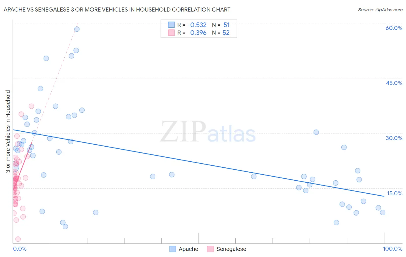 Apache vs Senegalese 3 or more Vehicles in Household