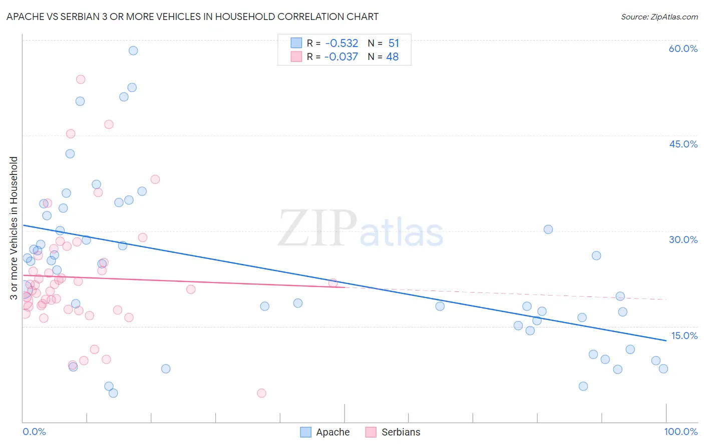 Apache vs Serbian 3 or more Vehicles in Household
