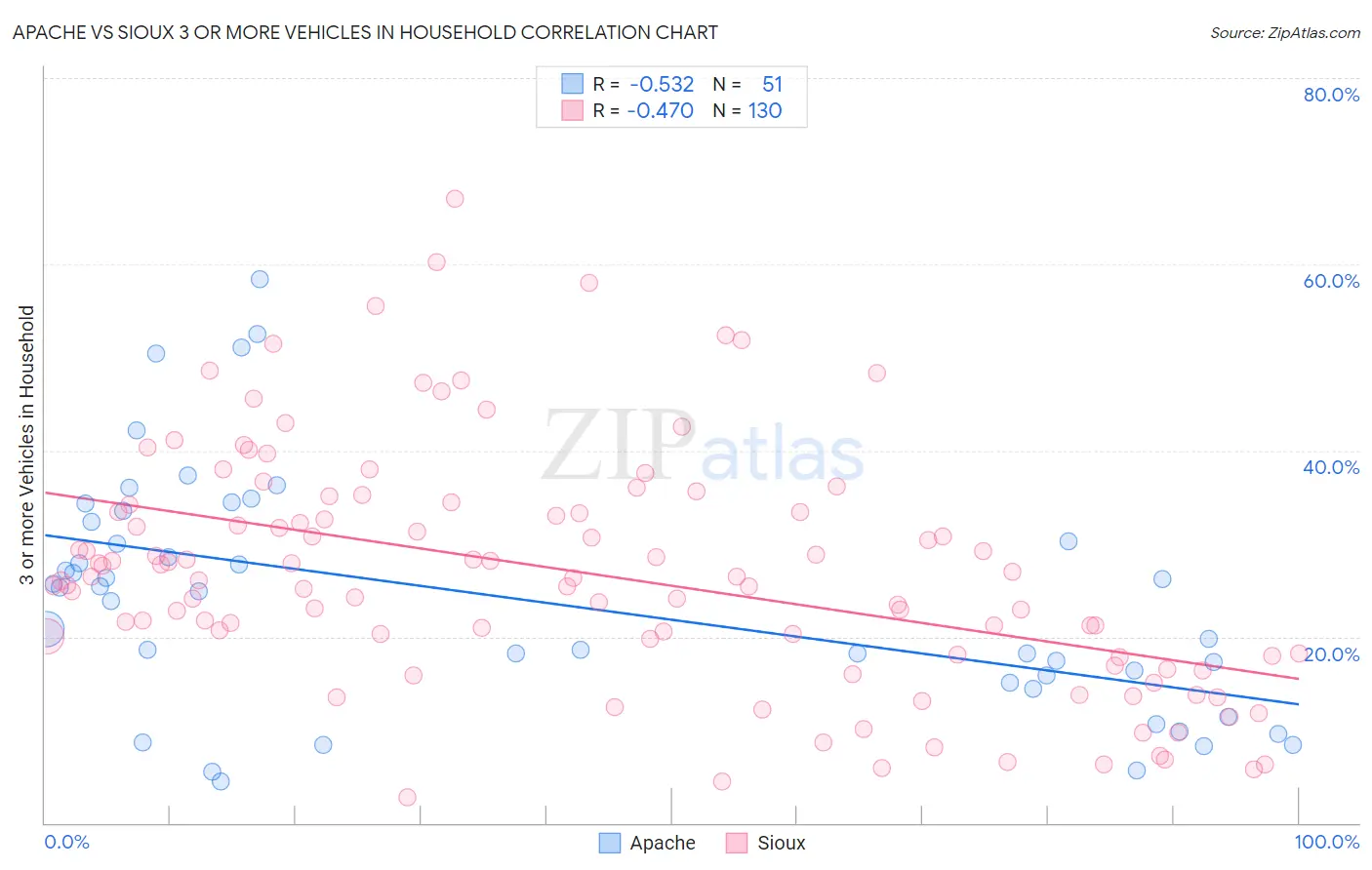 Apache vs Sioux 3 or more Vehicles in Household