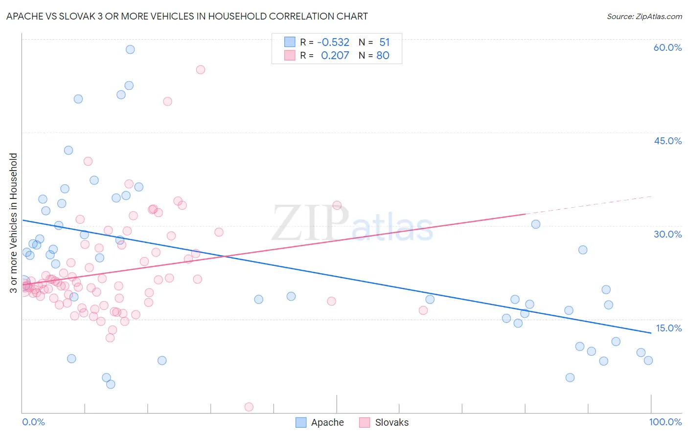 Apache vs Slovak 3 or more Vehicles in Household