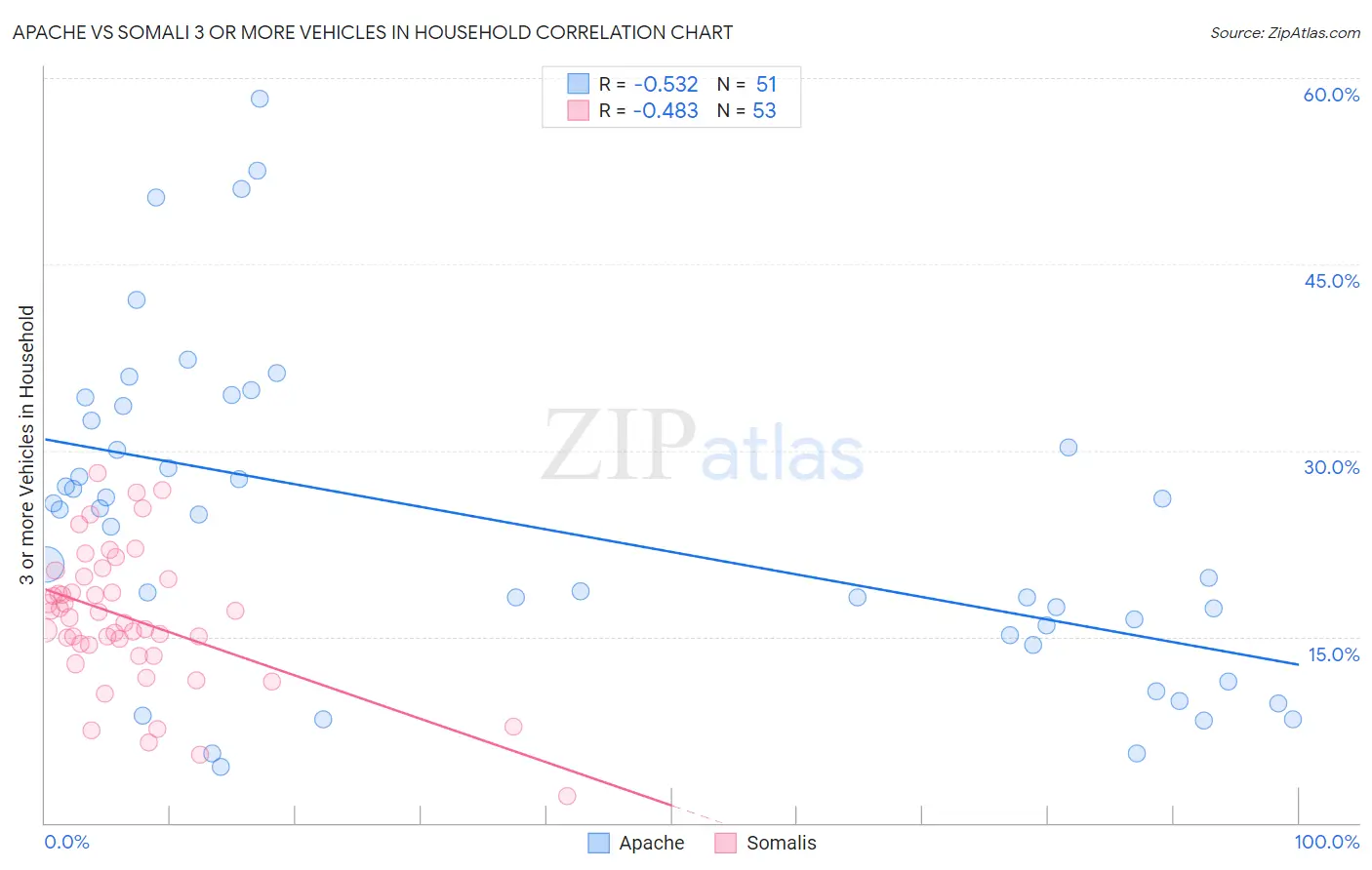 Apache vs Somali 3 or more Vehicles in Household