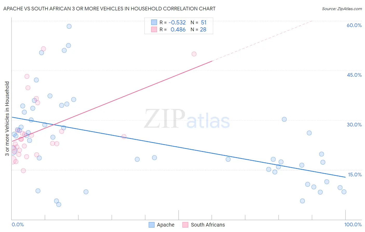 Apache vs South African 3 or more Vehicles in Household
