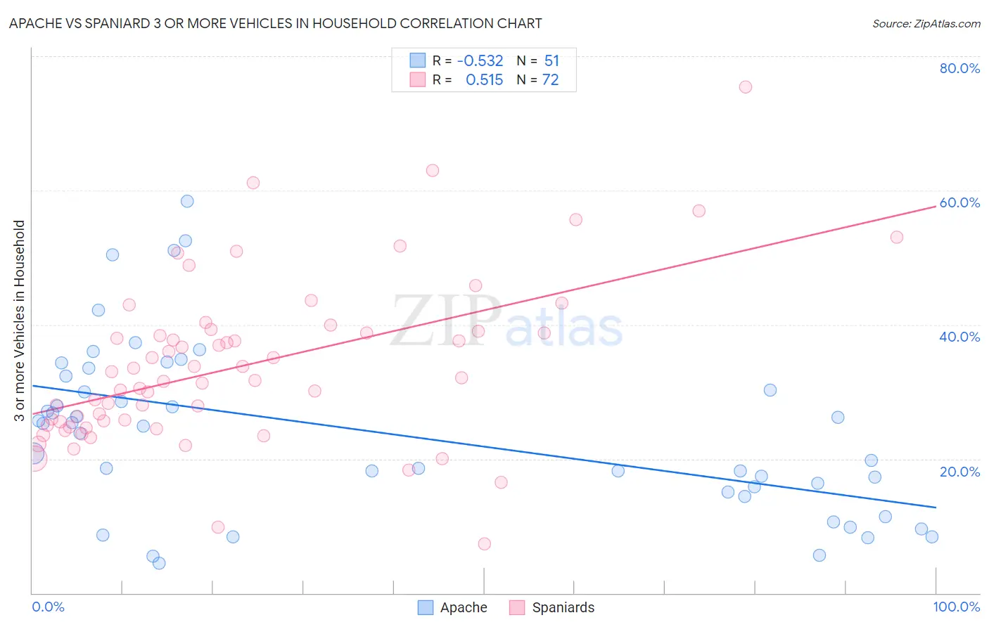 Apache vs Spaniard 3 or more Vehicles in Household