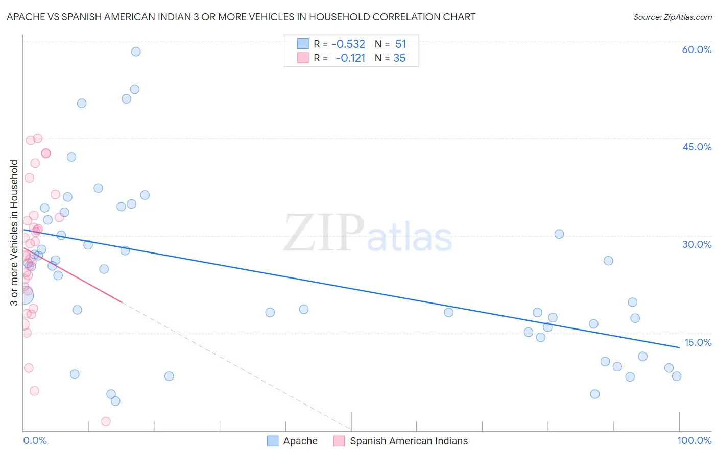Apache vs Spanish American Indian 3 or more Vehicles in Household
