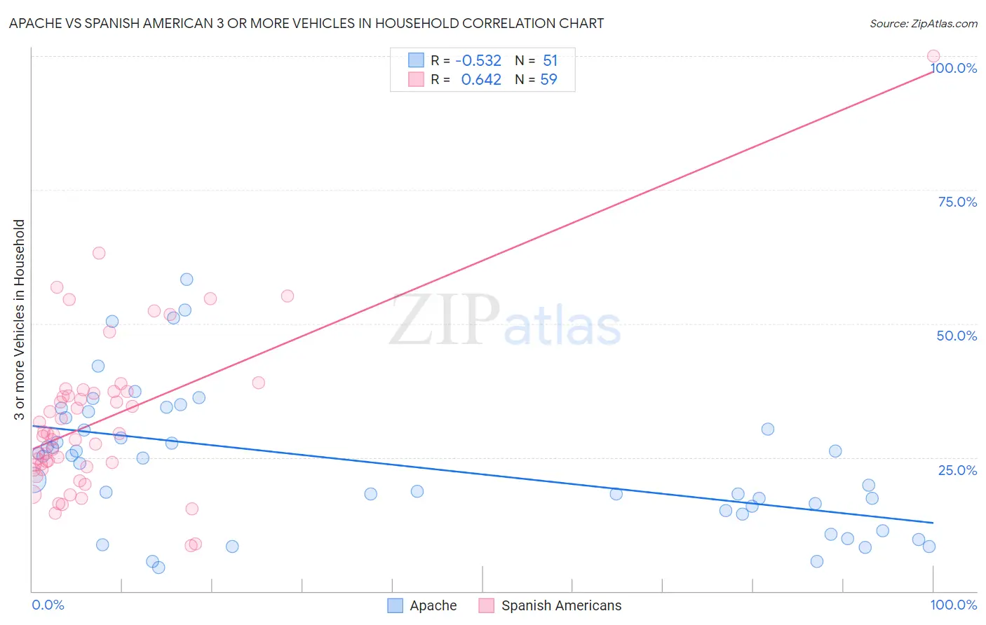 Apache vs Spanish American 3 or more Vehicles in Household