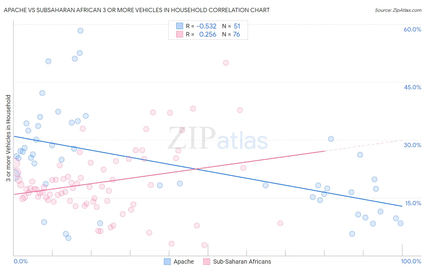 Apache vs Subsaharan African 3 or more Vehicles in Household