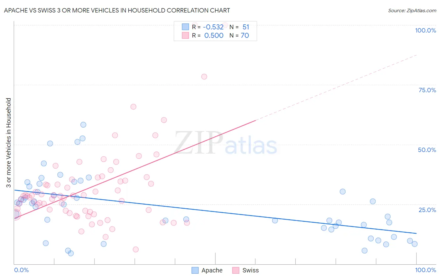 Apache vs Swiss 3 or more Vehicles in Household