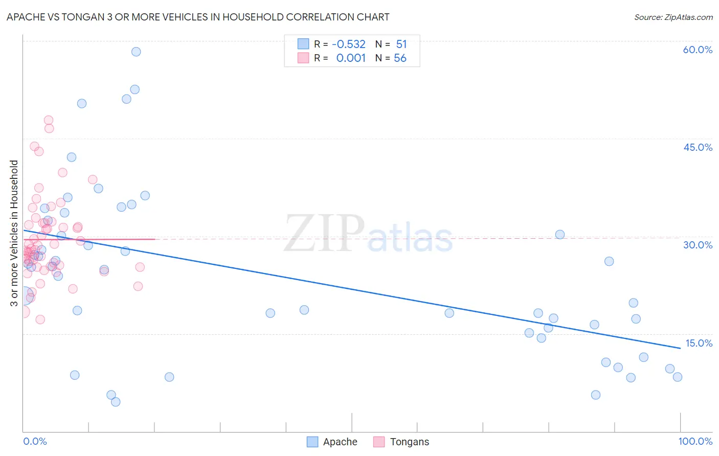 Apache vs Tongan 3 or more Vehicles in Household