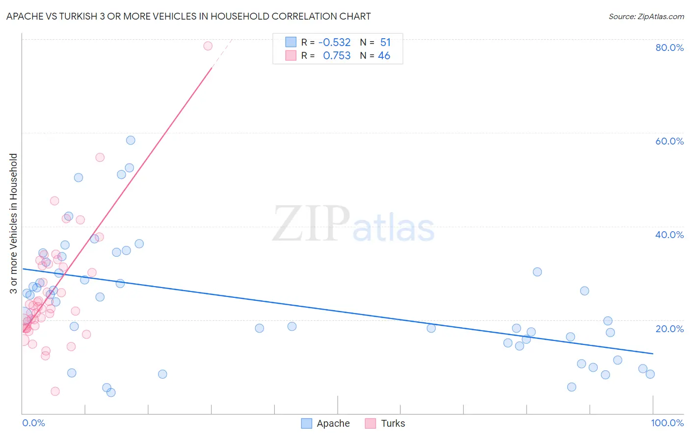 Apache vs Turkish 3 or more Vehicles in Household