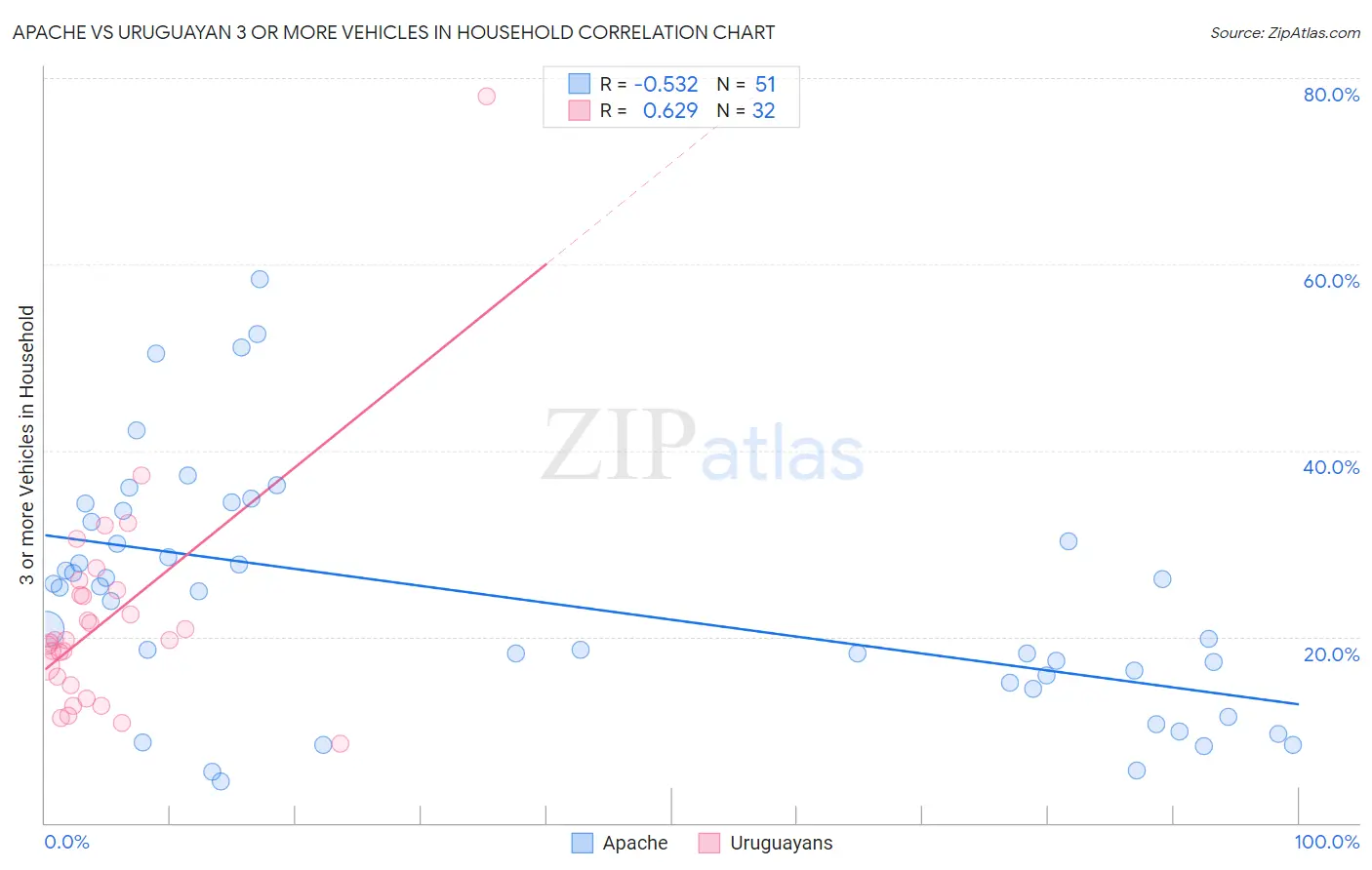 Apache vs Uruguayan 3 or more Vehicles in Household