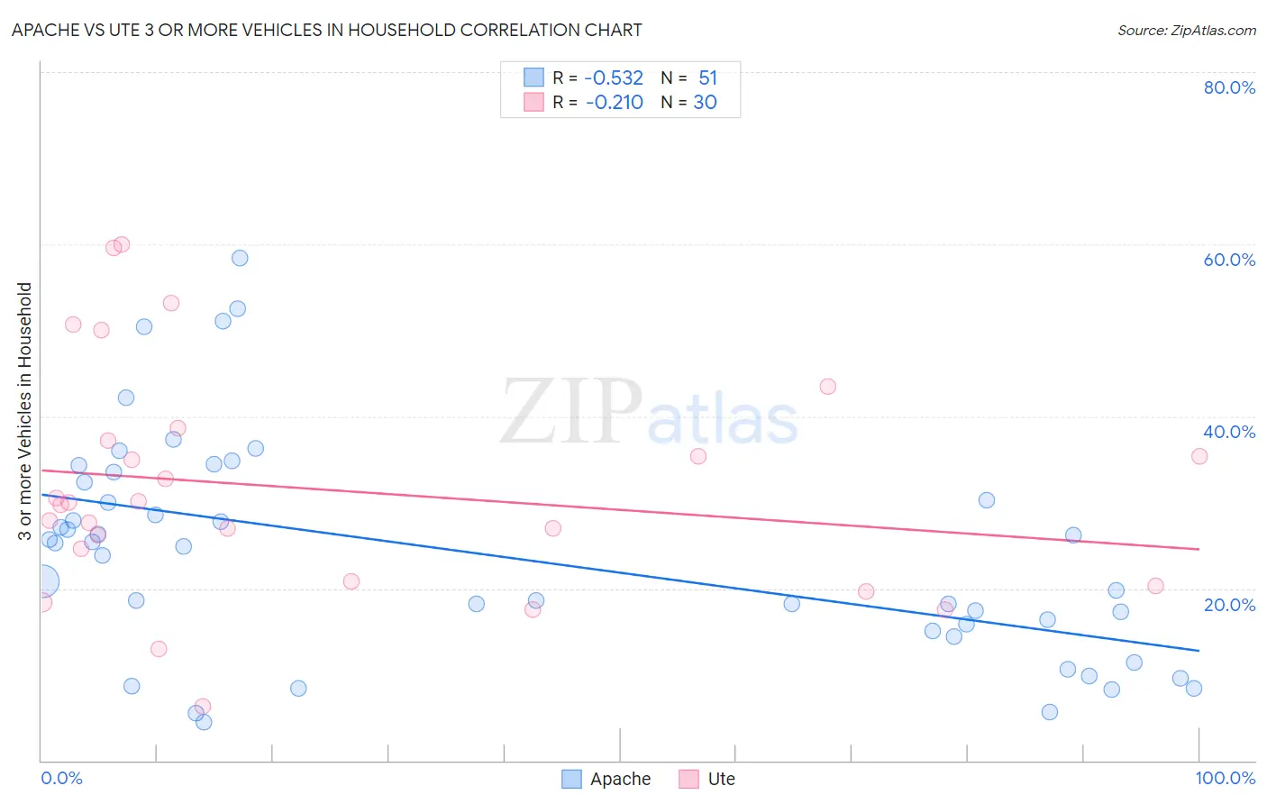 Apache vs Ute 3 or more Vehicles in Household