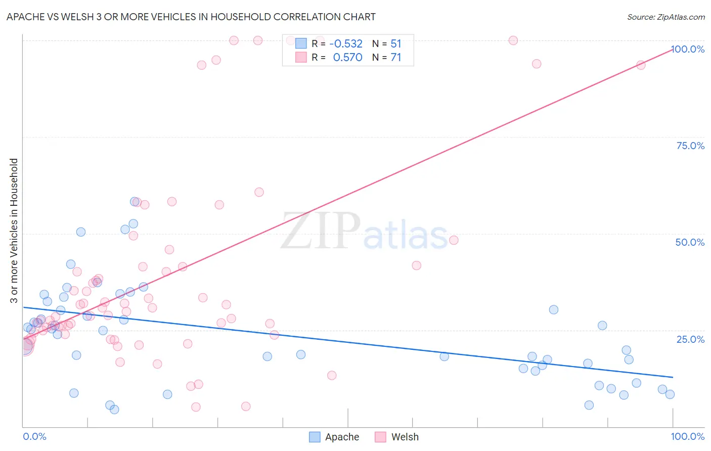 Apache vs Welsh 3 or more Vehicles in Household