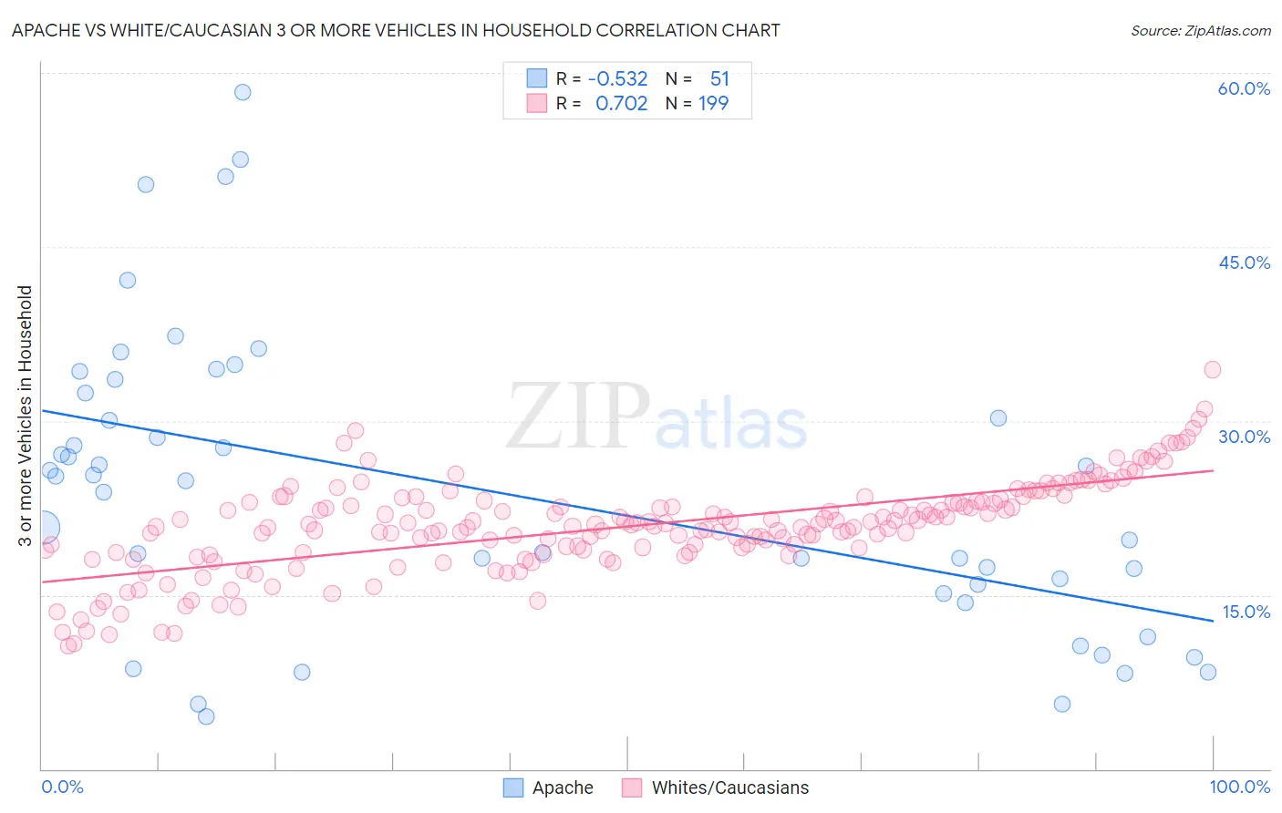 Apache vs White/Caucasian 3 or more Vehicles in Household