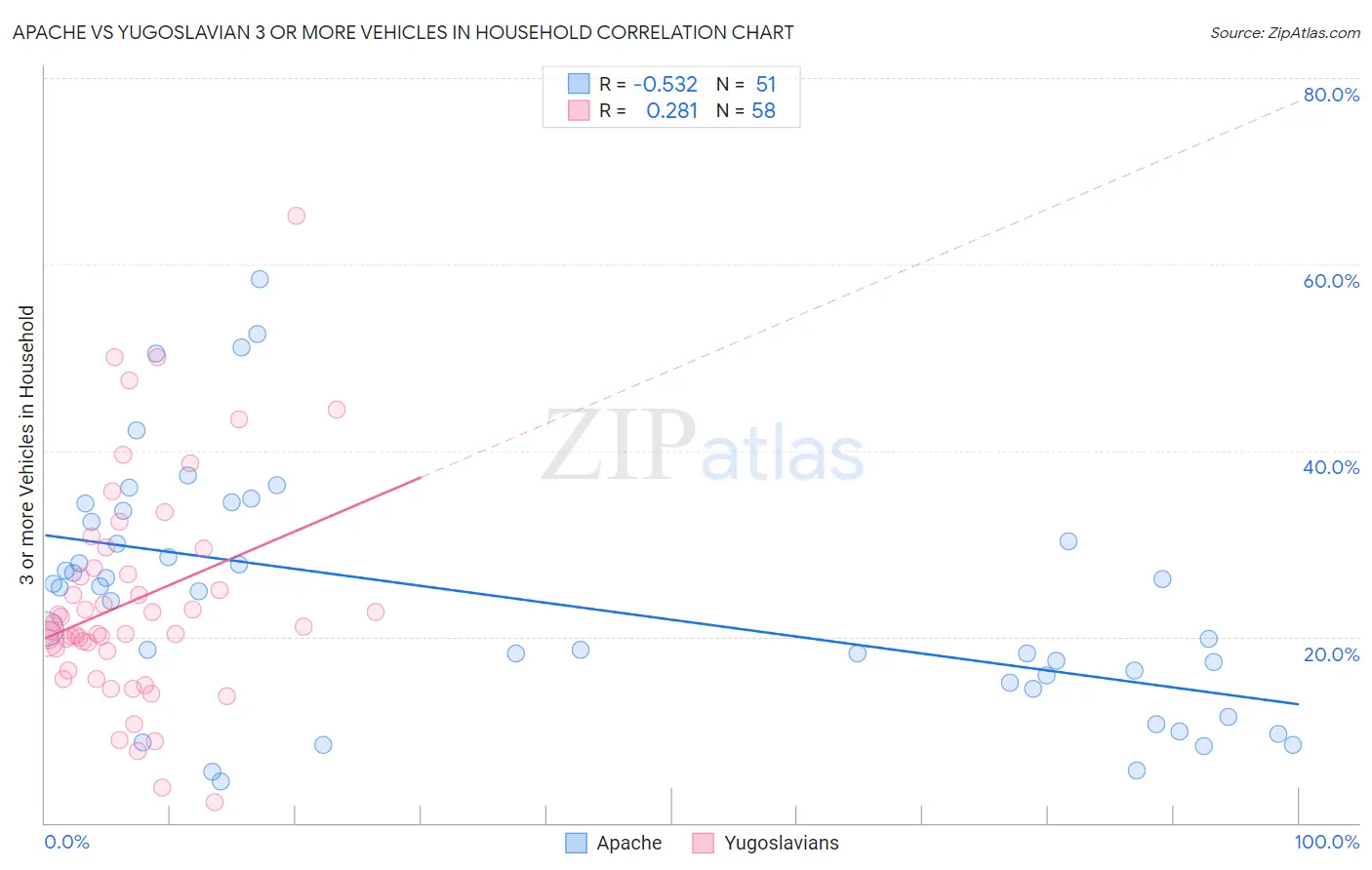 Apache vs Yugoslavian 3 or more Vehicles in Household