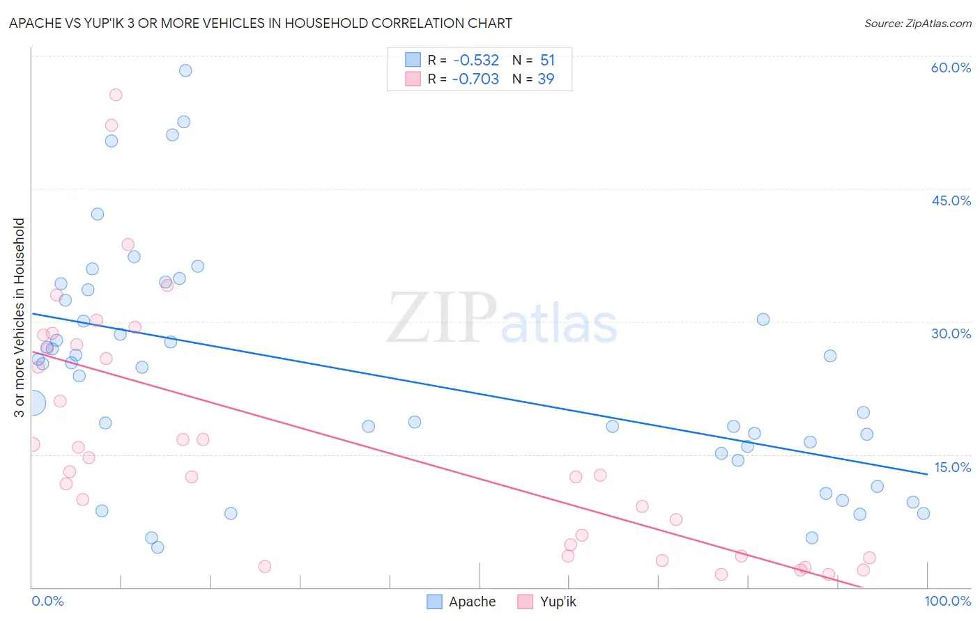 Apache vs Yup'ik 3 or more Vehicles in Household