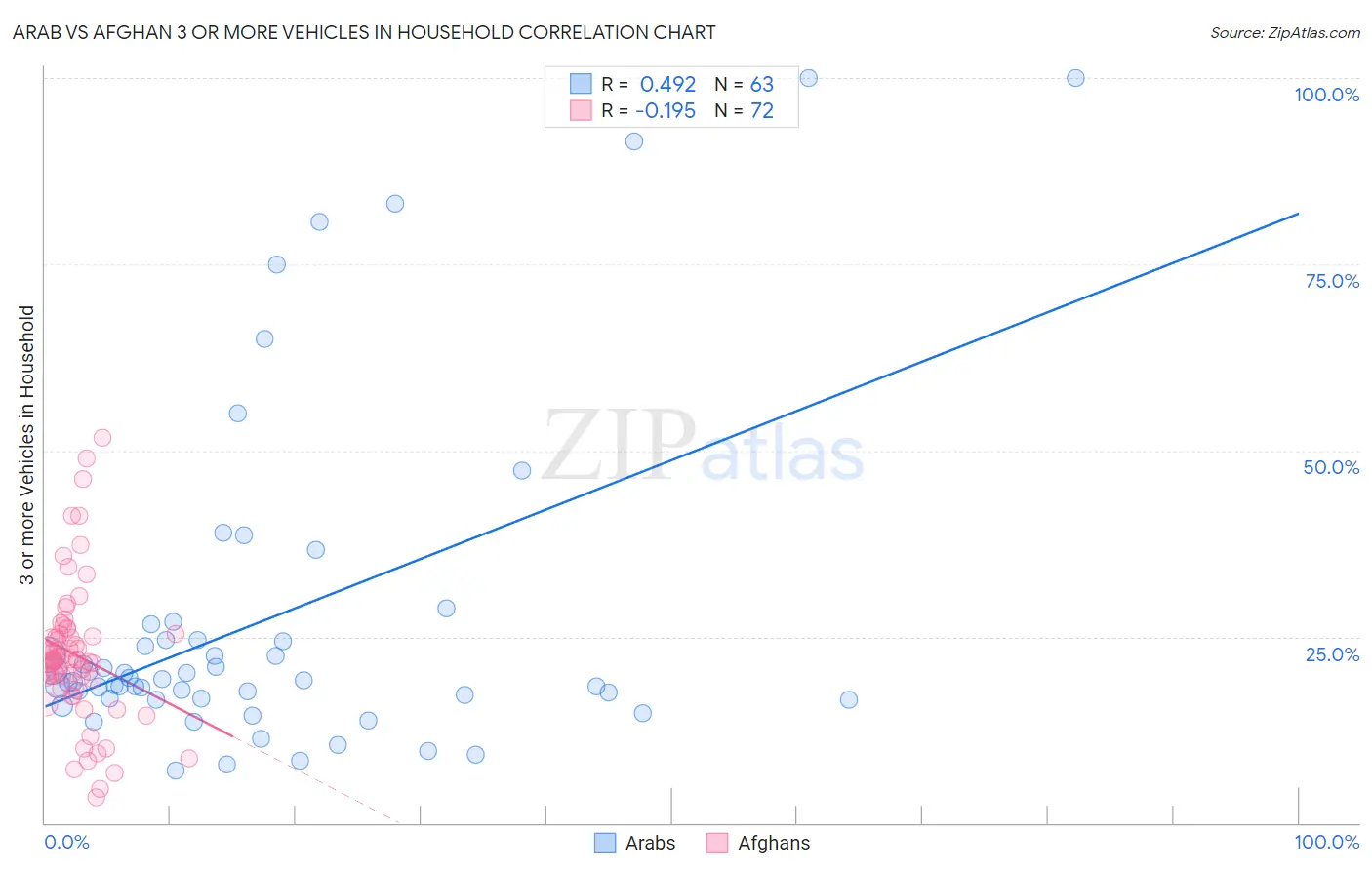 Arab vs Afghan 3 or more Vehicles in Household