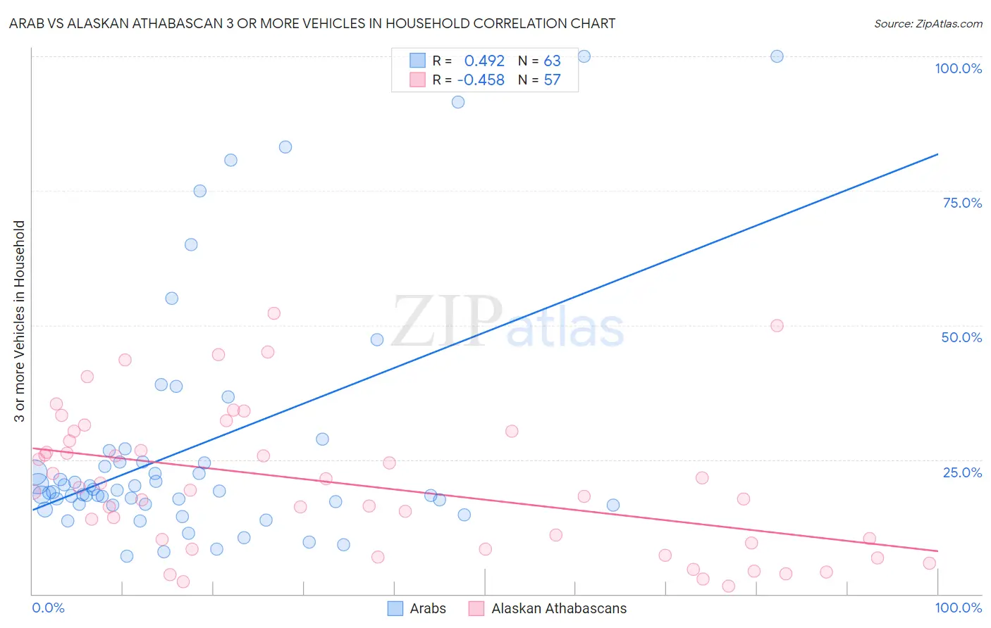 Arab vs Alaskan Athabascan 3 or more Vehicles in Household