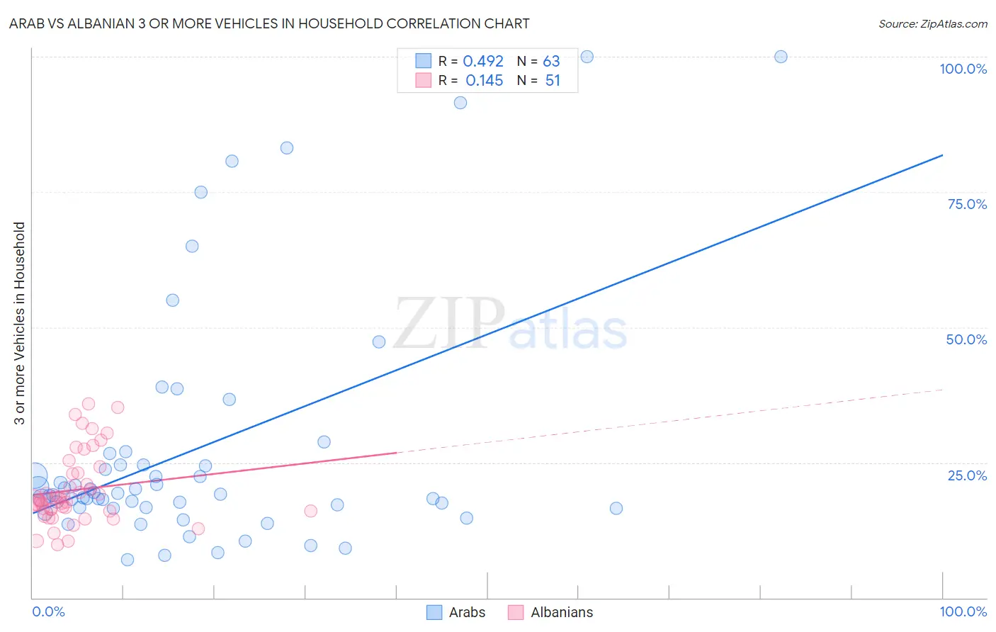 Arab vs Albanian 3 or more Vehicles in Household