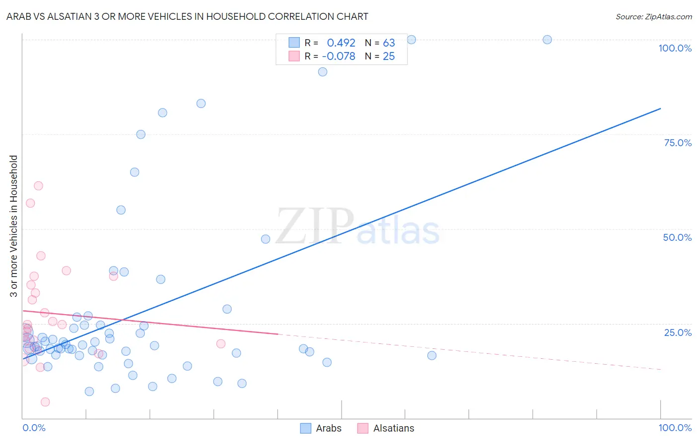 Arab vs Alsatian 3 or more Vehicles in Household