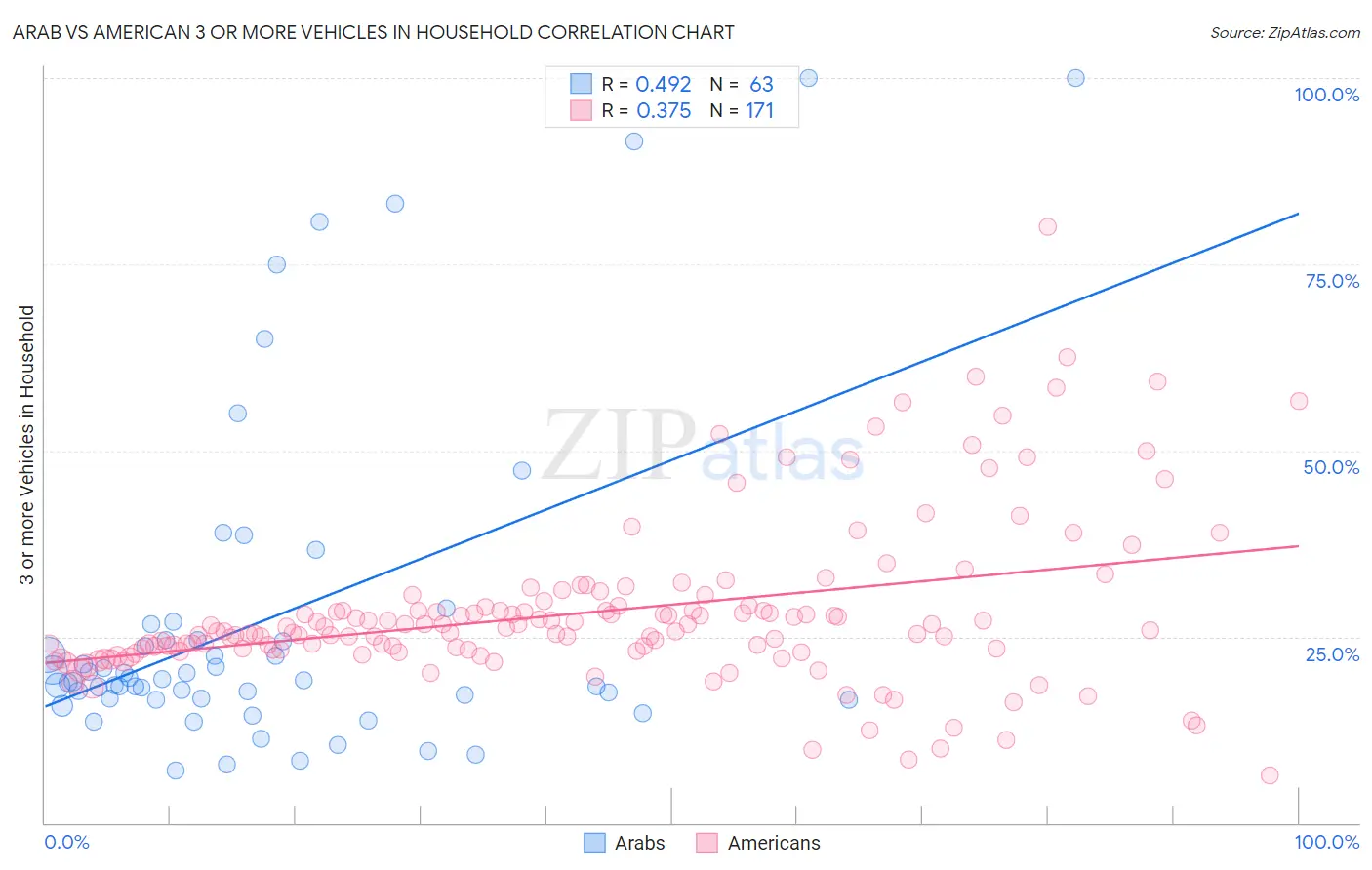 Arab vs American 3 or more Vehicles in Household
