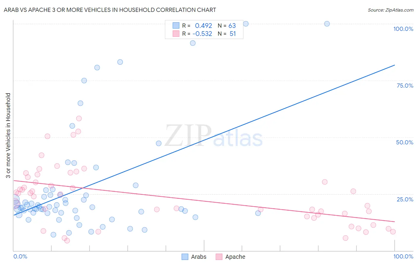 Arab vs Apache 3 or more Vehicles in Household
