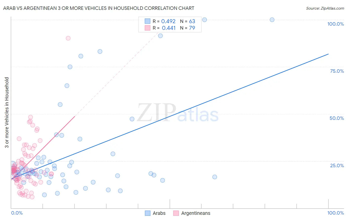 Arab vs Argentinean 3 or more Vehicles in Household