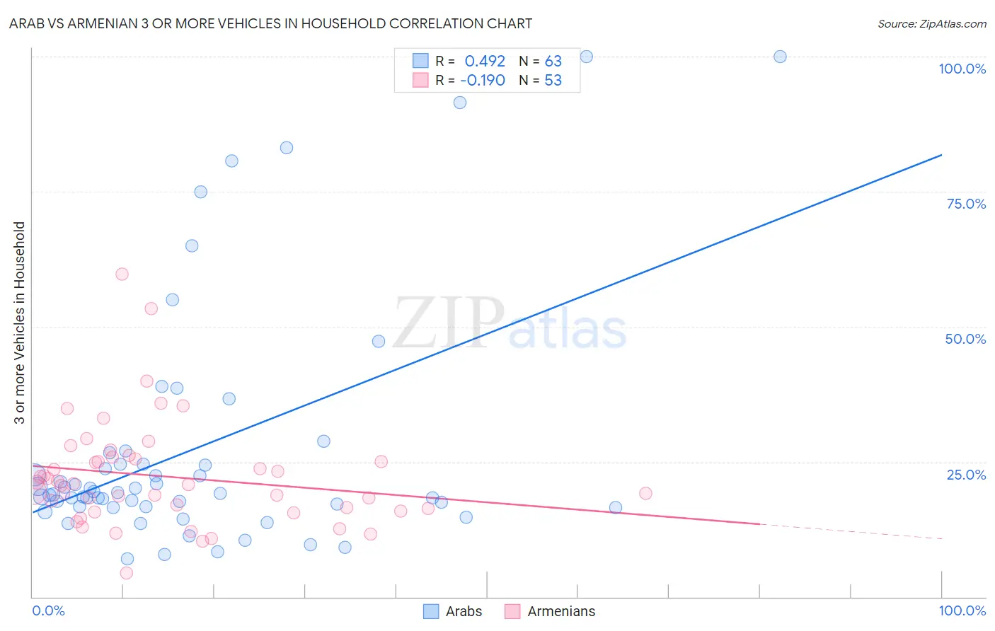Arab vs Armenian 3 or more Vehicles in Household