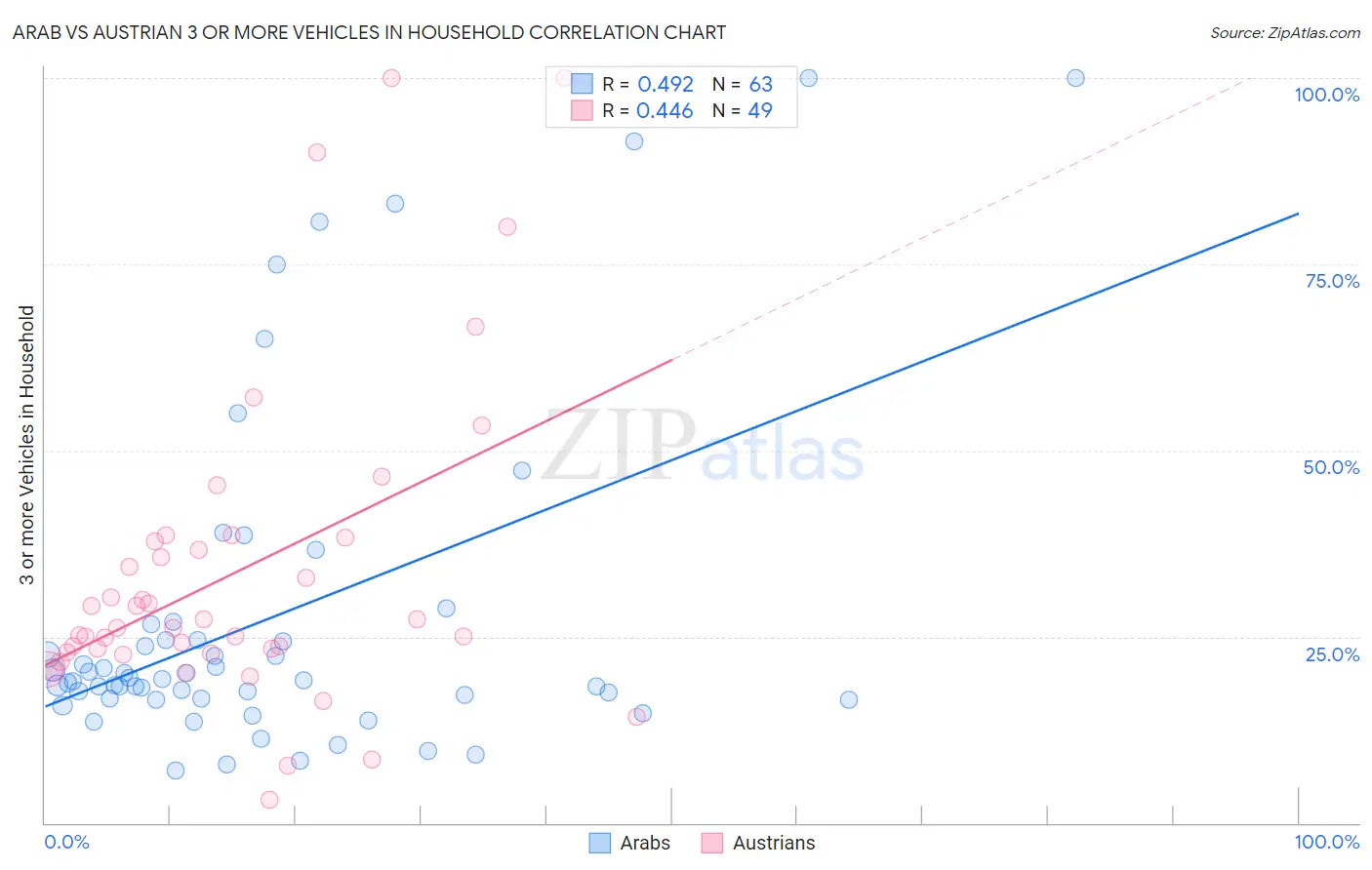 Arab vs Austrian 3 or more Vehicles in Household