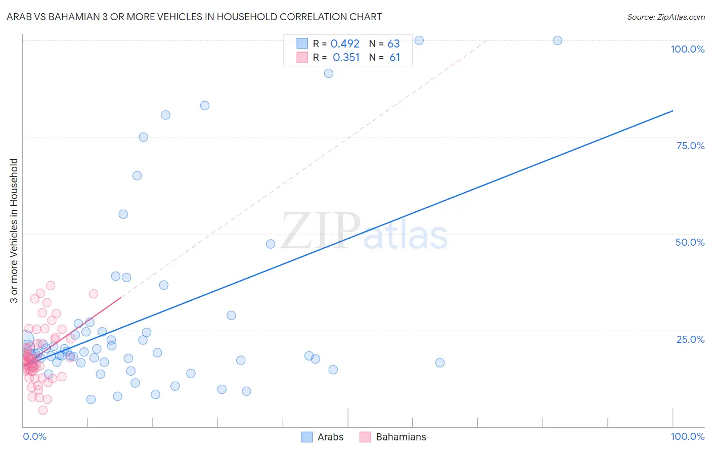Arab vs Bahamian 3 or more Vehicles in Household