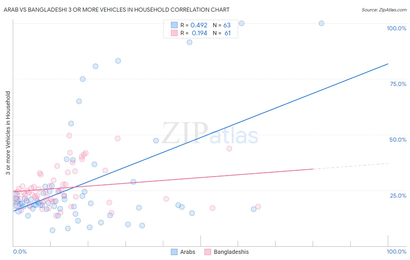 Arab vs Bangladeshi 3 or more Vehicles in Household
