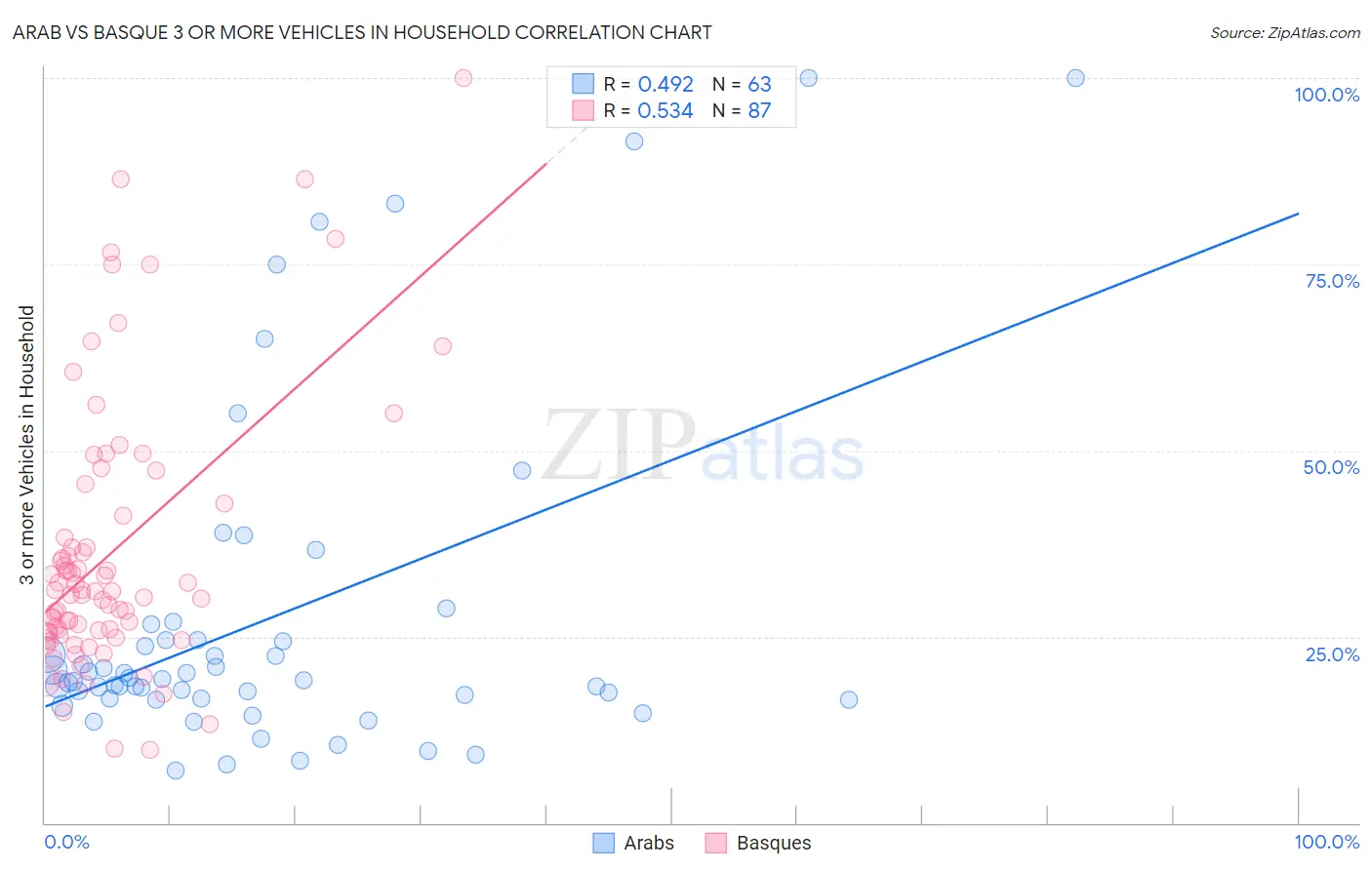 Arab vs Basque 3 or more Vehicles in Household