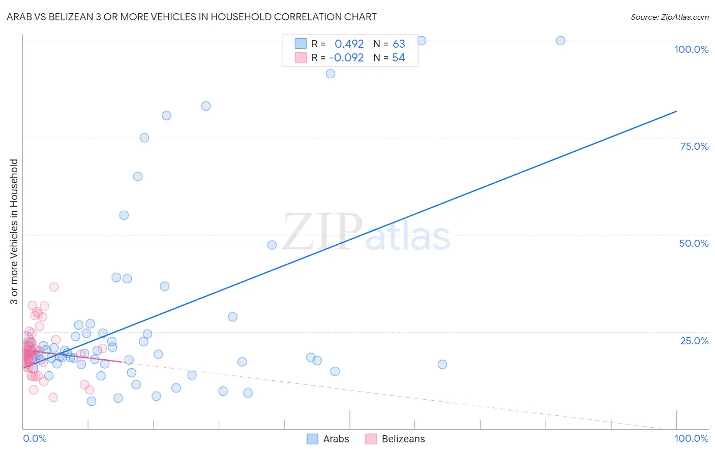 Arab vs Belizean 3 or more Vehicles in Household