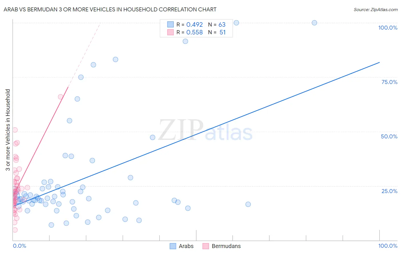 Arab vs Bermudan 3 or more Vehicles in Household