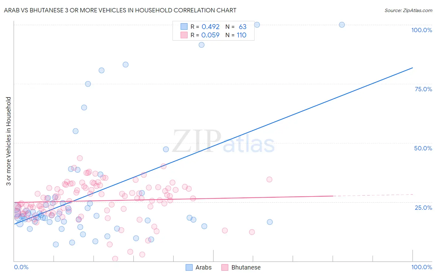 Arab vs Bhutanese 3 or more Vehicles in Household