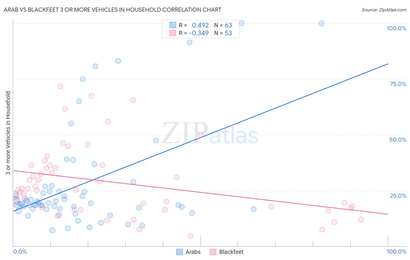 Arab vs Blackfeet 3 or more Vehicles in Household