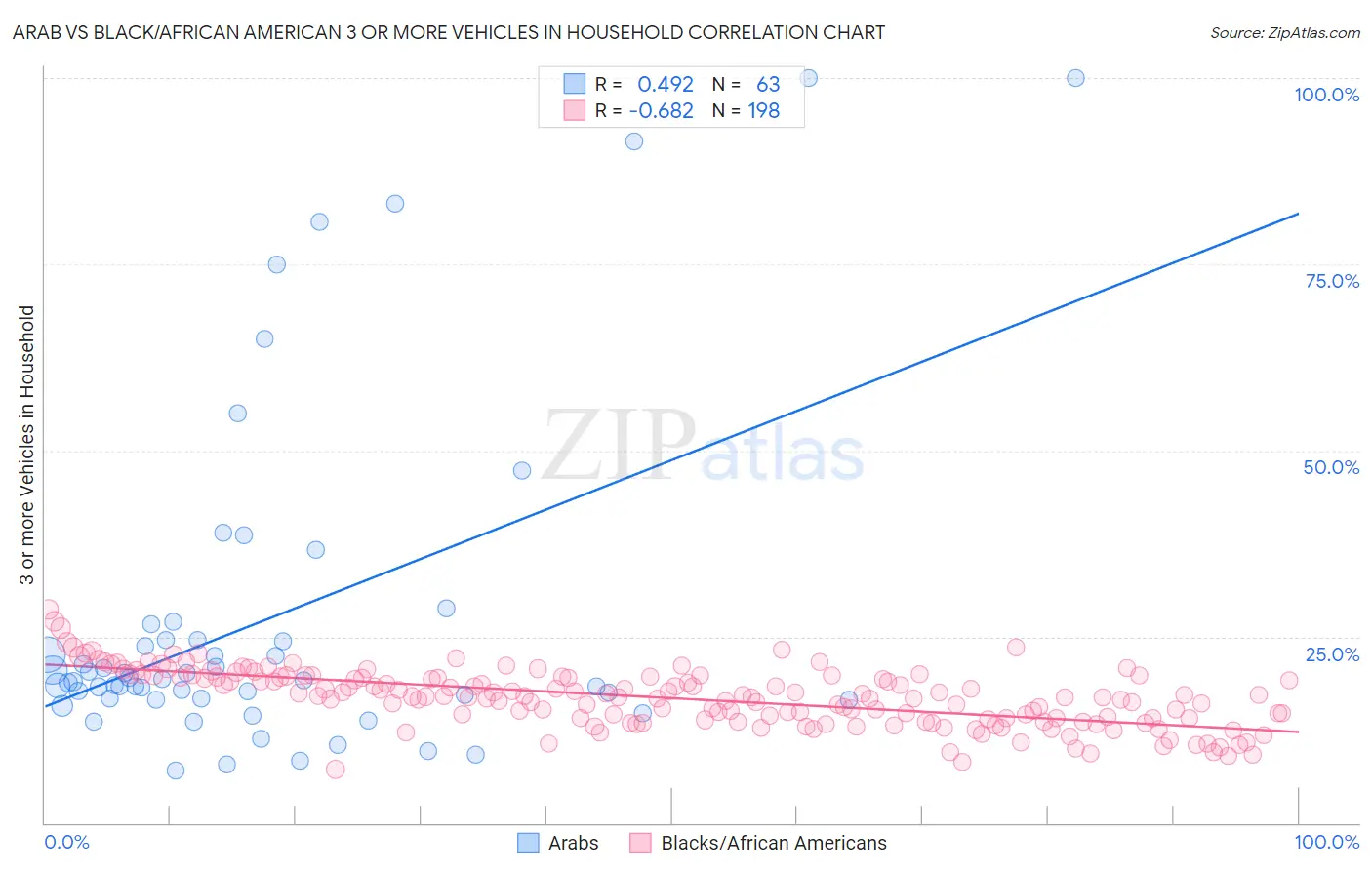 Arab vs Black/African American 3 or more Vehicles in Household