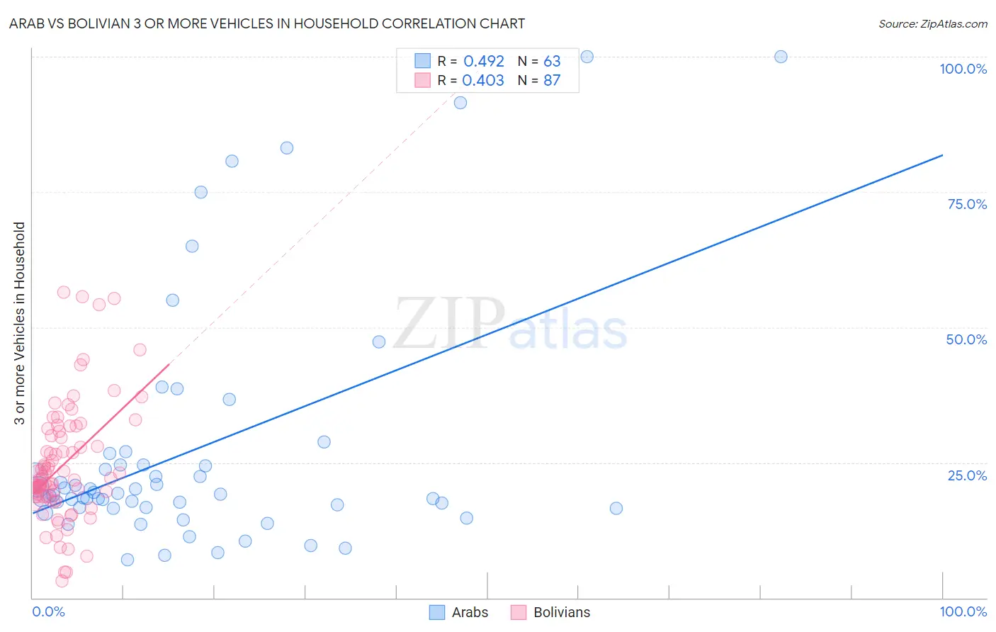 Arab vs Bolivian 3 or more Vehicles in Household