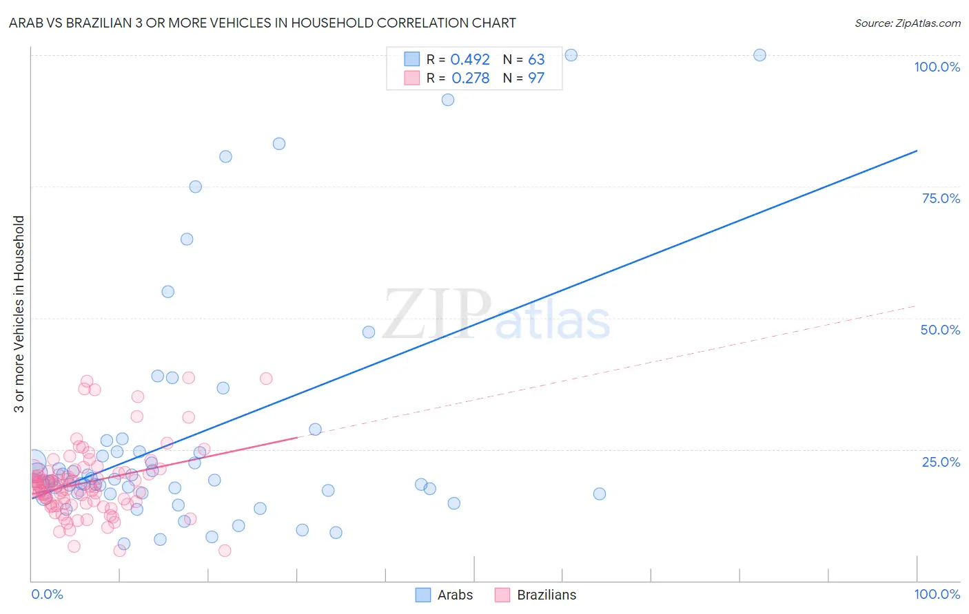 Arab vs Brazilian 3 or more Vehicles in Household