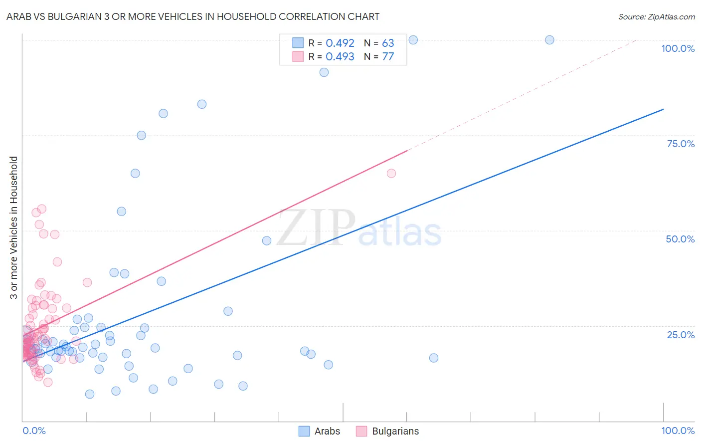 Arab vs Bulgarian 3 or more Vehicles in Household