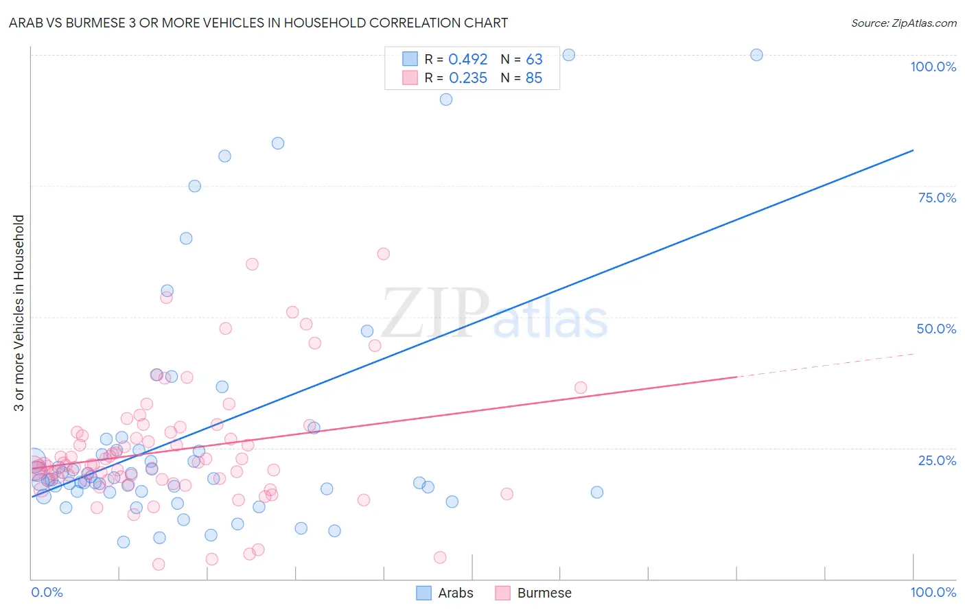 Arab vs Burmese 3 or more Vehicles in Household