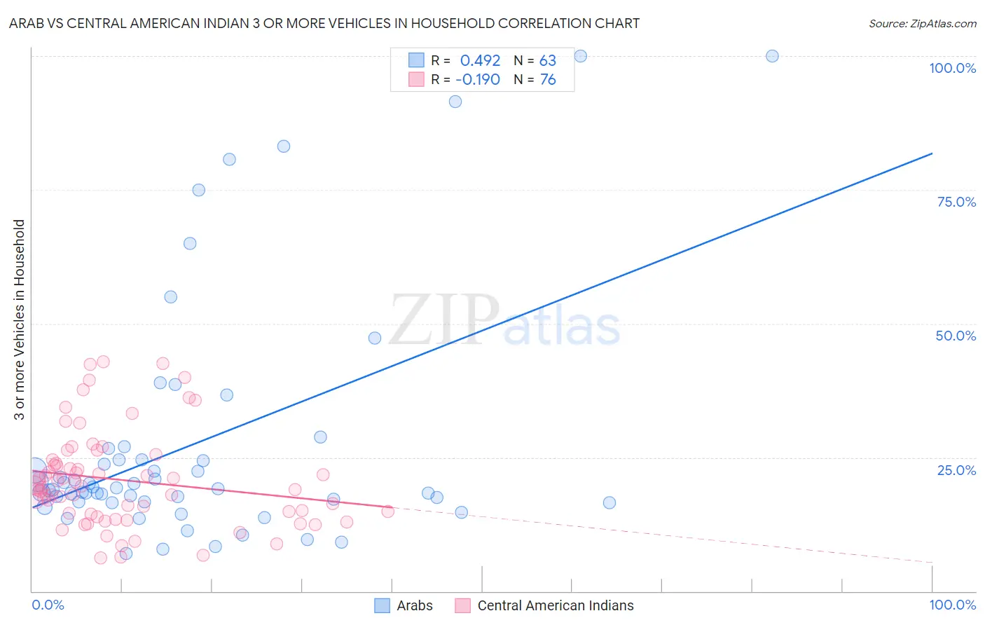 Arab vs Central American Indian 3 or more Vehicles in Household