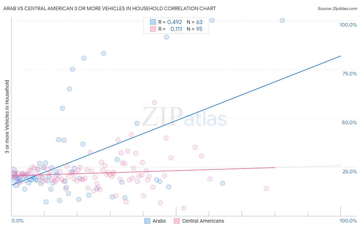 Arab vs Central American 3 or more Vehicles in Household