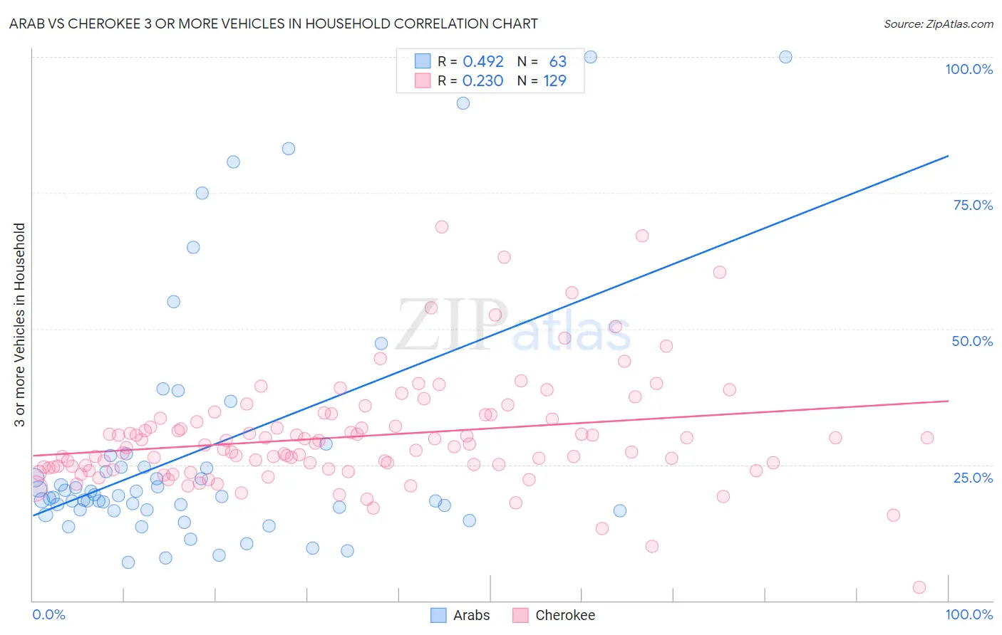 Arab vs Cherokee 3 or more Vehicles in Household