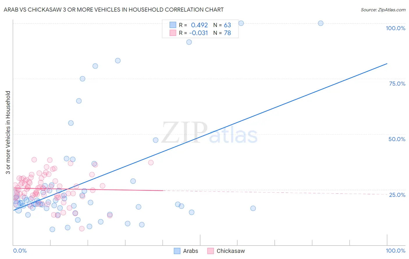 Arab vs Chickasaw 3 or more Vehicles in Household