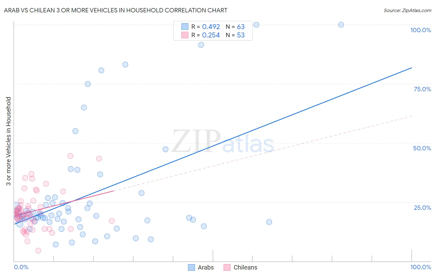 Arab vs Chilean 3 or more Vehicles in Household