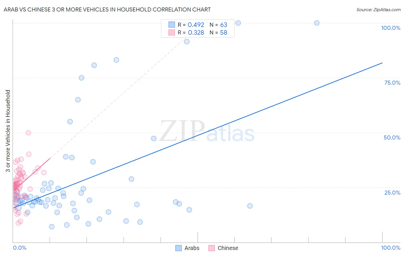 Arab vs Chinese 3 or more Vehicles in Household