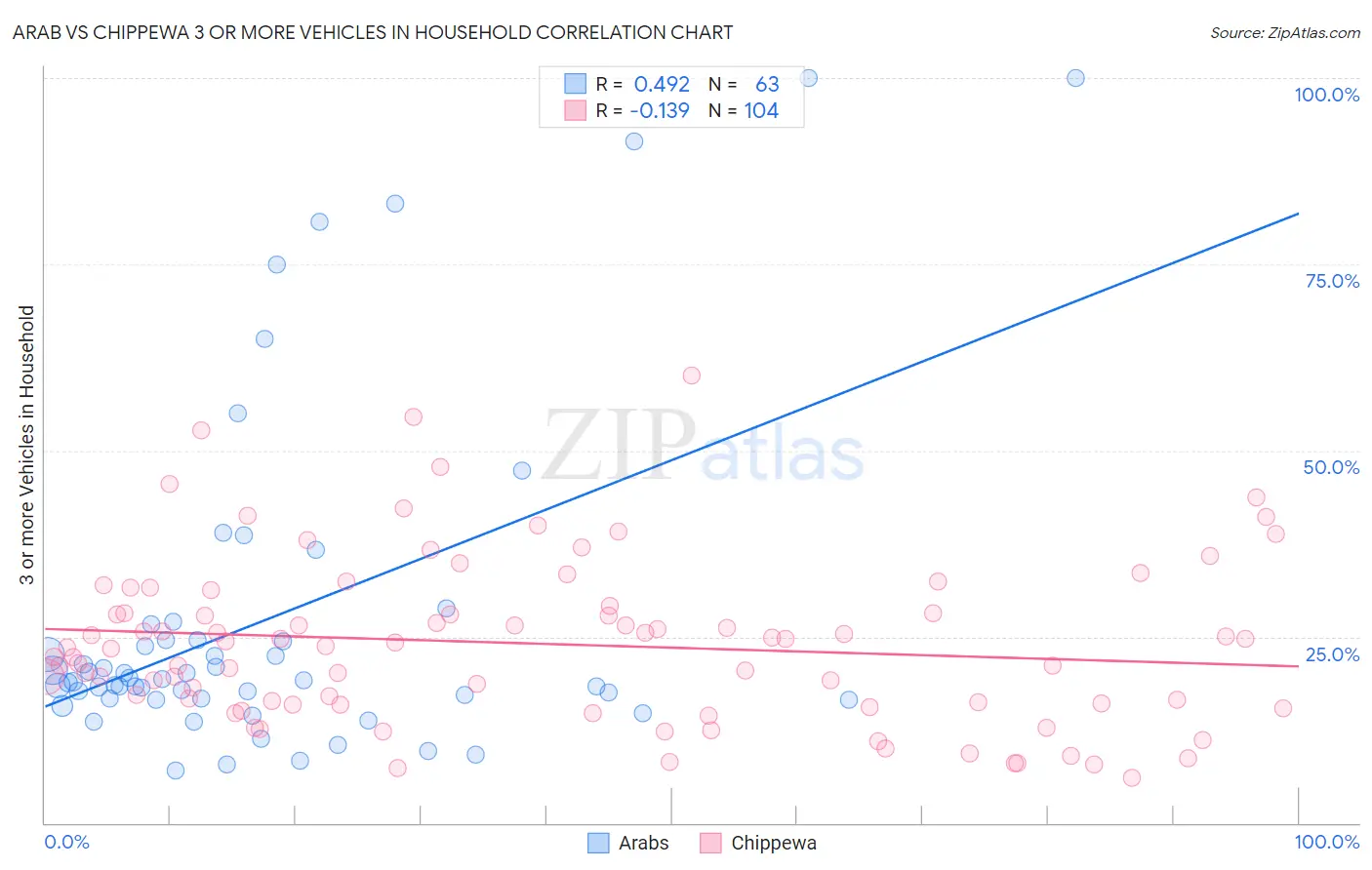 Arab vs Chippewa 3 or more Vehicles in Household