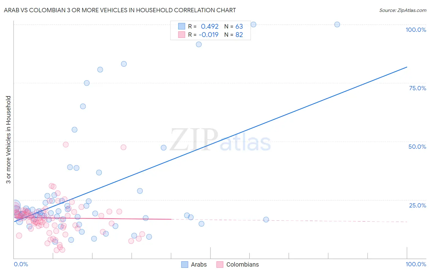 Arab vs Colombian 3 or more Vehicles in Household
