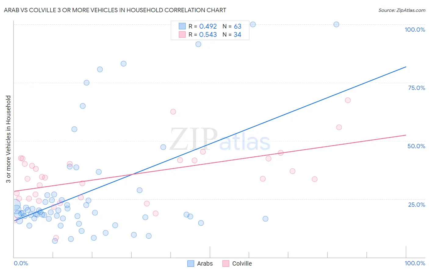 Arab vs Colville 3 or more Vehicles in Household